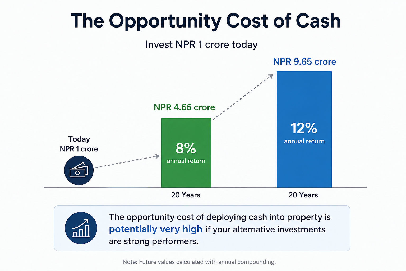 Opportunity cost